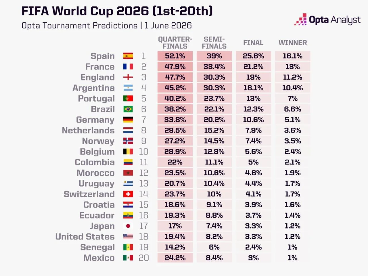 Испания – фаворит ЧМ-2026 по версии Opta 🏆