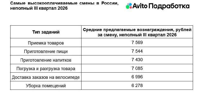 Самые высокооплачиваемые подработки в России сейчас связаны с приёмкой товаров и общепитом - за