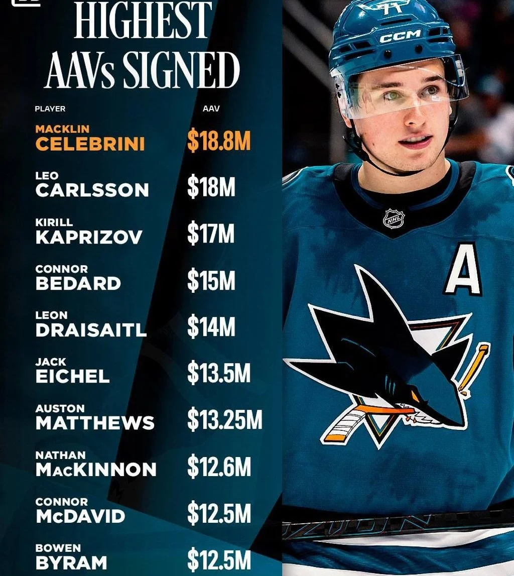 💵 Теперь список самых высокооплачиваемых хоккеистов 🏒 НХЛ выглядит так 👀