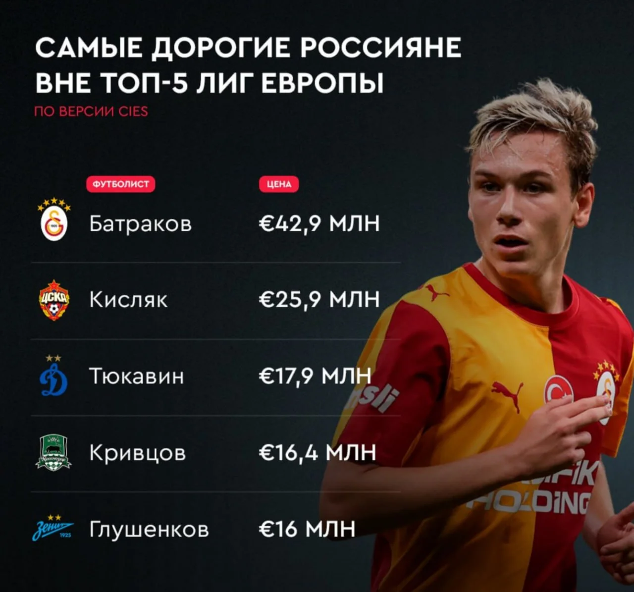 А еще Батраков — третий по стоимости игрок в турецком чемпионате 👏
