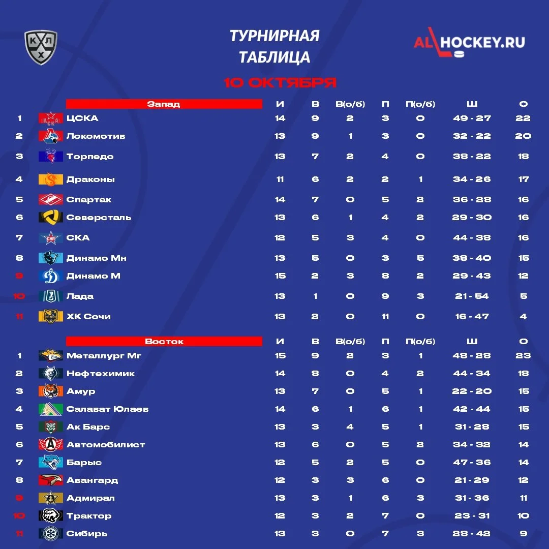 📋 До начала матчей этого игрового дня в 🏒 КХЛ посмотрим на турнирную таблицу