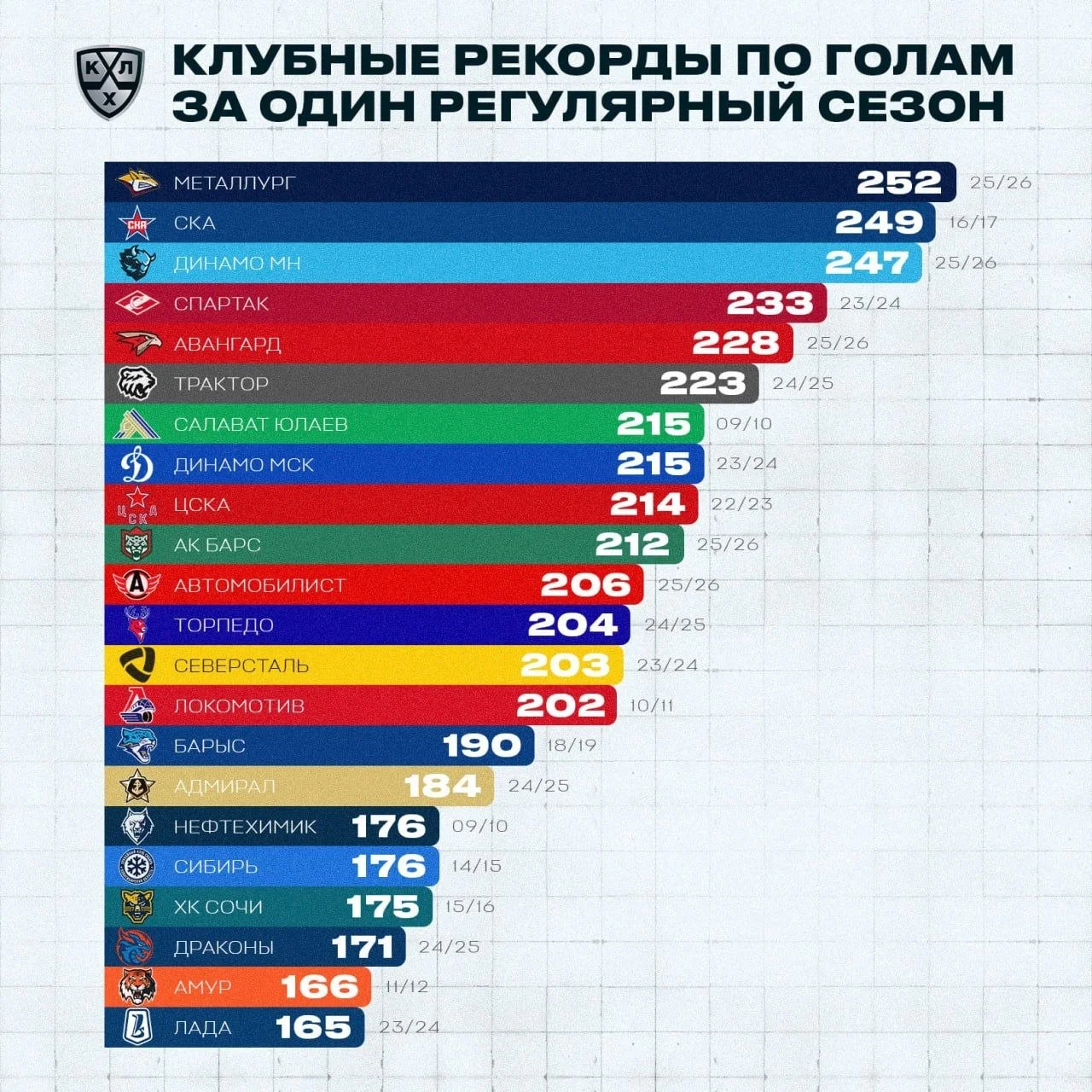 ❓ Как думаете, установит ли кто-нибудь новый клубный рекорд в предстоящем сезоне 🏒 КХЛ?