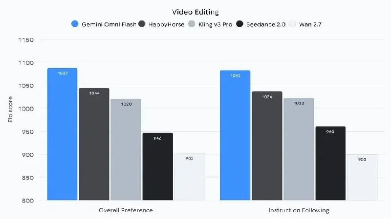 Google выпустила дешёвые версии Nano Banana 2 Lite и Omni Flash — это обрезанные версии ИИ-моделей