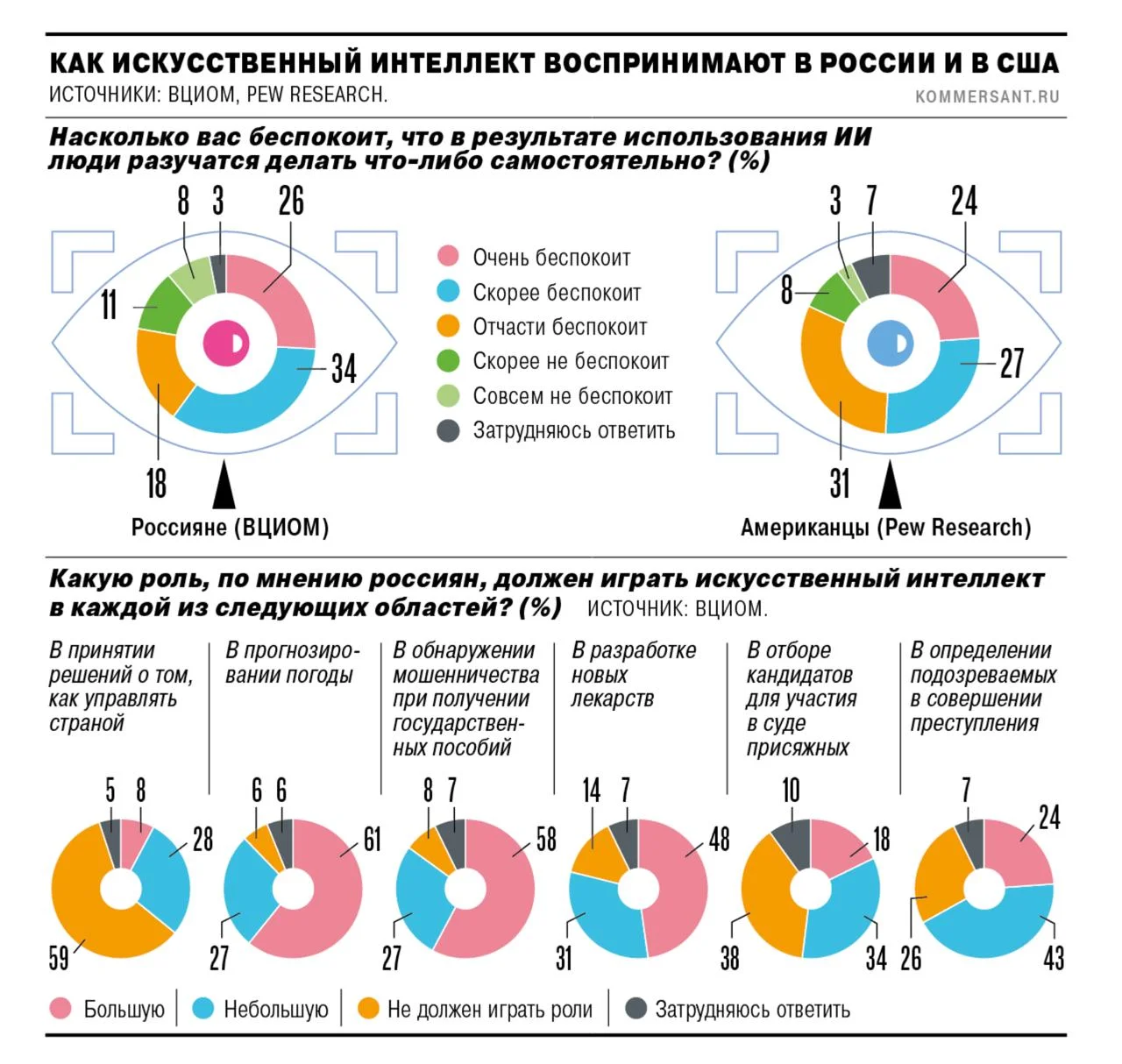78% россиян переживают, что потеряют навыки и разучатся что-то делать из-за ИИ