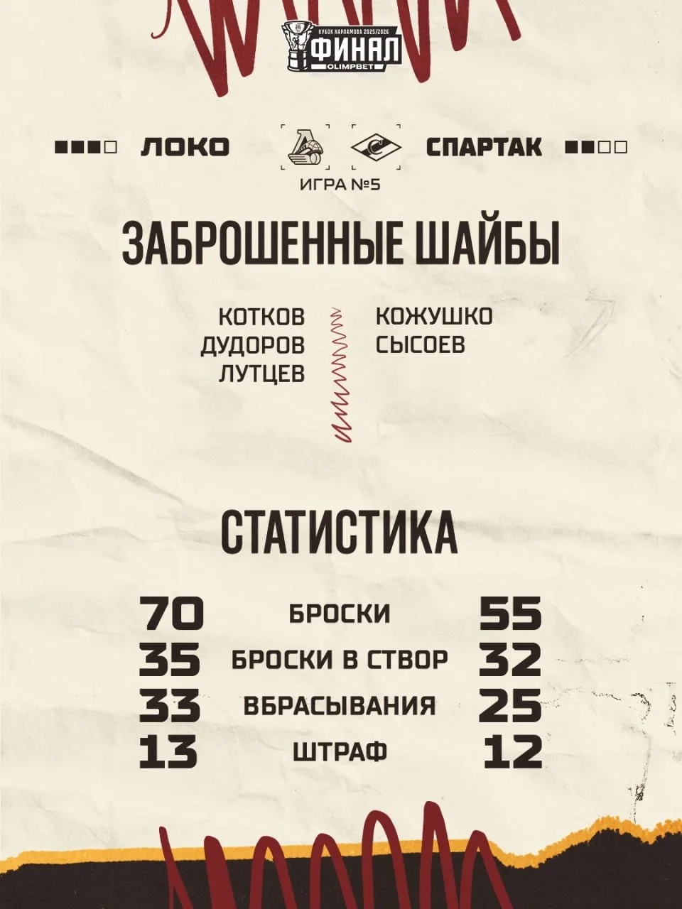 🚂 Локо в овертайме одолел 🔴 МХК Спартак и повел 3-2 в финале Кубка Харламова 🏆