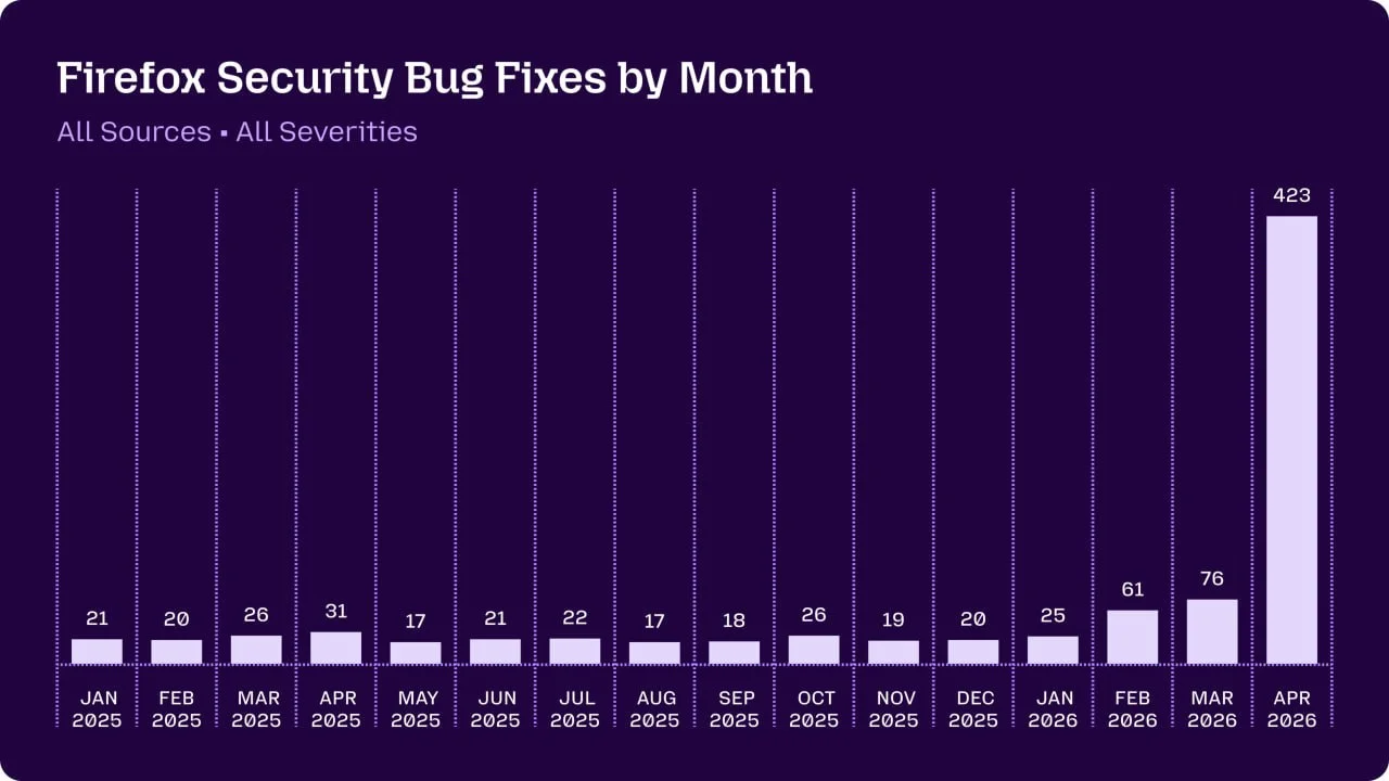 Mythos за месяц нашёл больше уязвимостей в Firefox, чем разработчики за полтора года