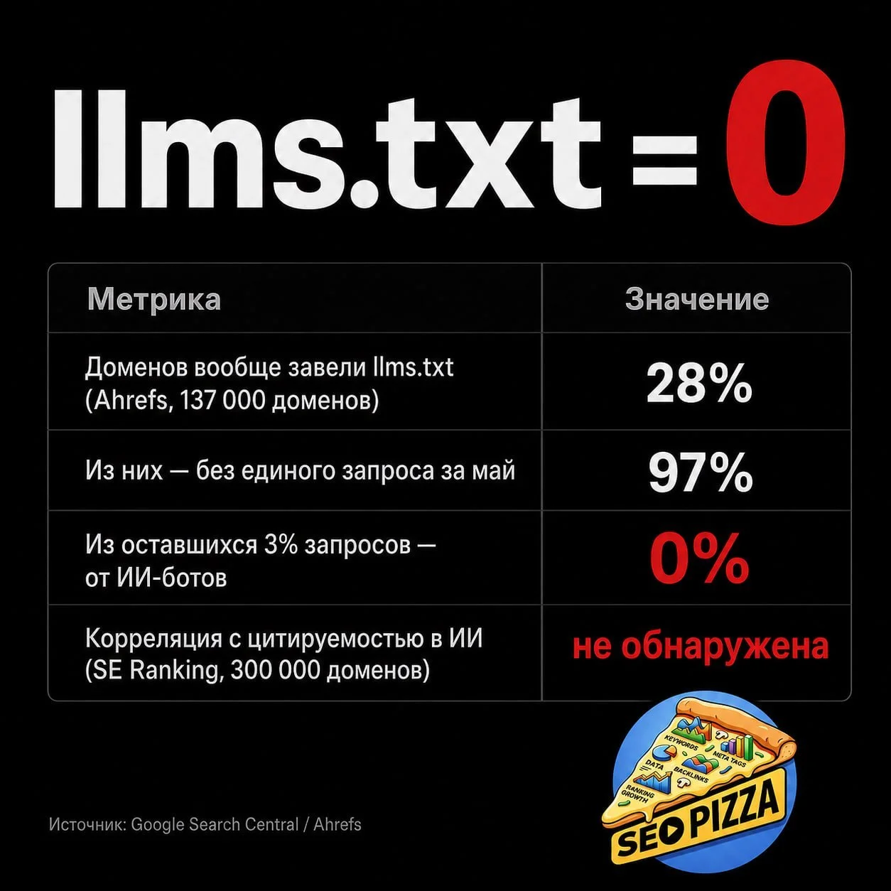▶️ Google официально уничтожил llms.txt