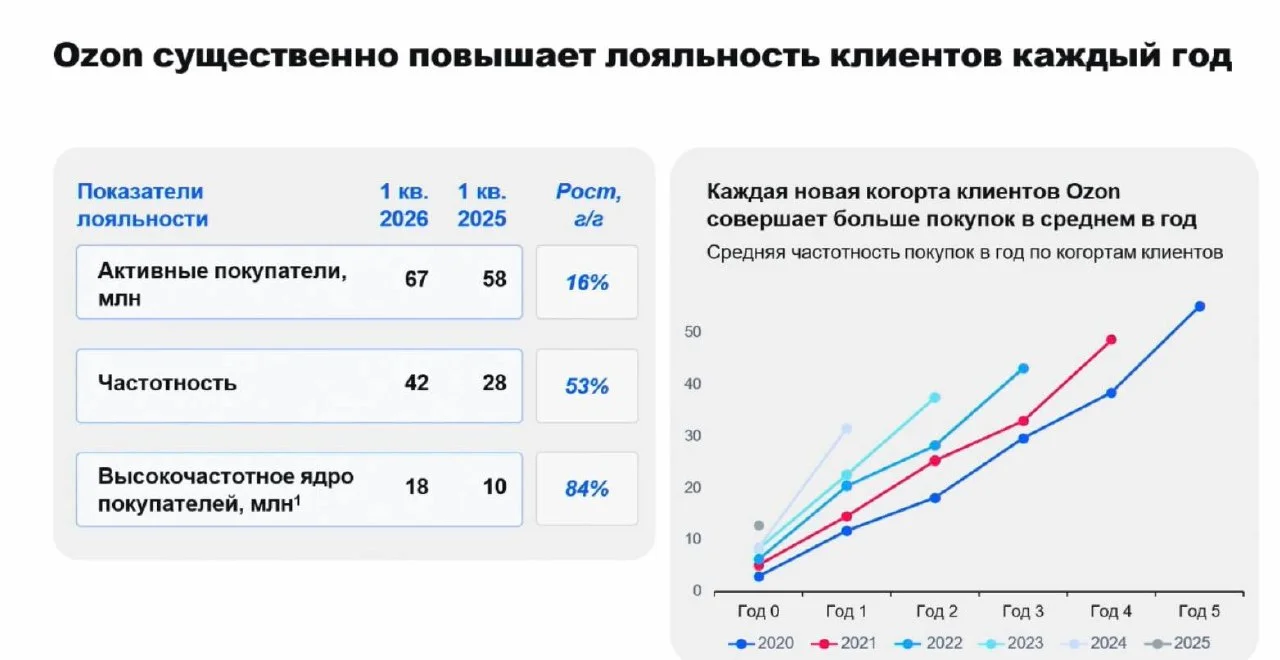 С клиентами тоже все путем, все довольны, всем всё нравится. Средняя частотность – 42 заказа в год