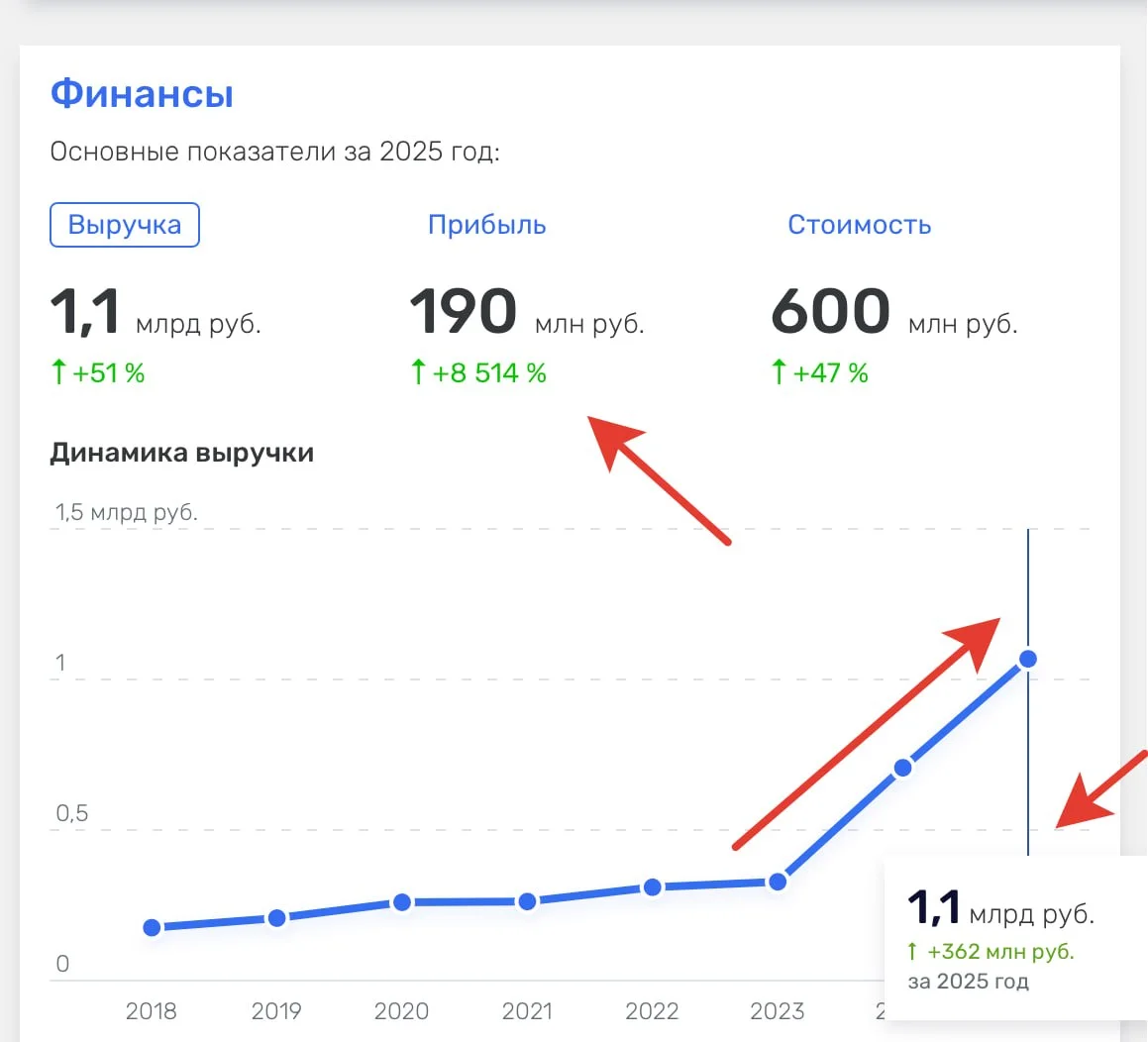 Это результаты деятельности платформы inSales