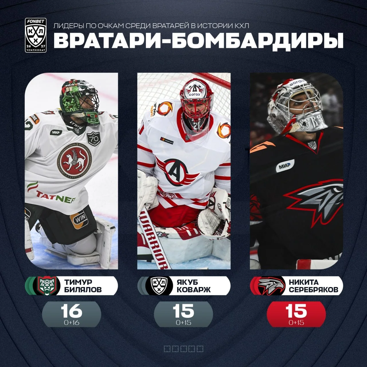 👷‍♂️ Голкипер 🦅 Авангарда Никита Серебряков догнал Якуба Коваржа в рейтинге лучших 🏒