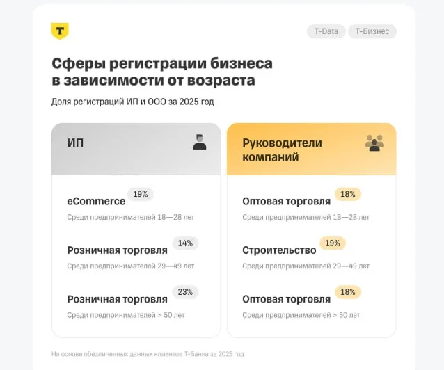 ИП стали реже запускать бизнес в сфере eCommerce