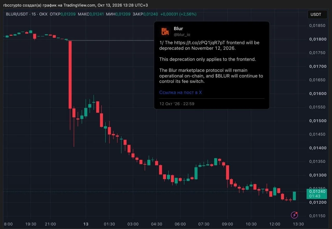 NFT-маркетплейс Blur 12 ноября закроется после падения объёмов торгов на 99%