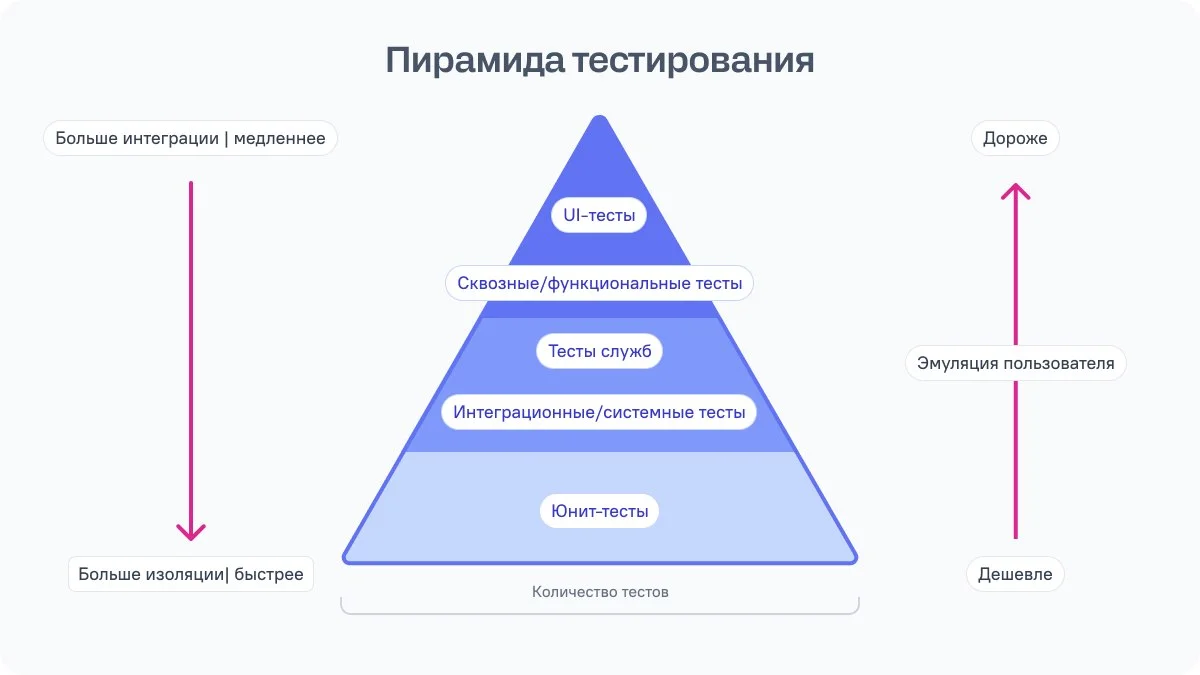 Пирамида тестирования  проектов