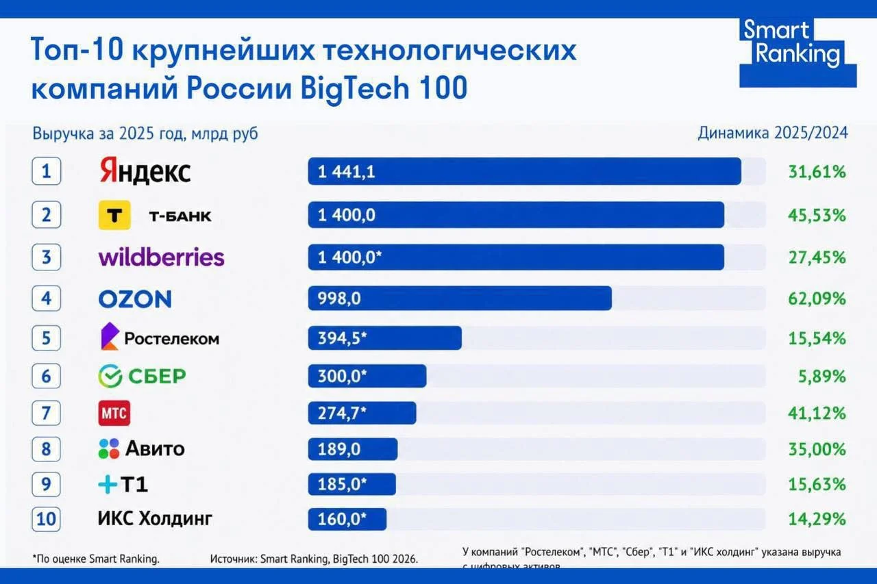 Выпущен рейтинг BigTech 100: 100 крупнейших технологических компаний России по выручке цифрового