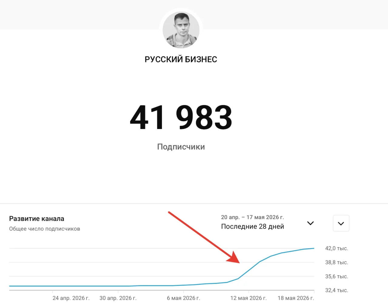 Рост подписчиков на Ютьюбе у меня