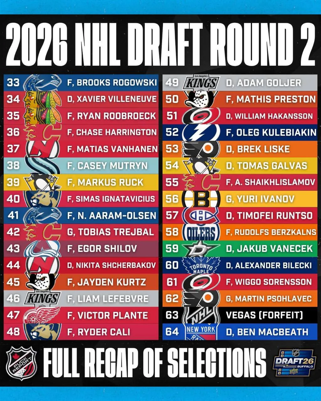 🏒 По итогам драфта НХЛ 2026 года клубами Национальной хоккейной лиги было выбрано 25 🇷🇺 россиян
