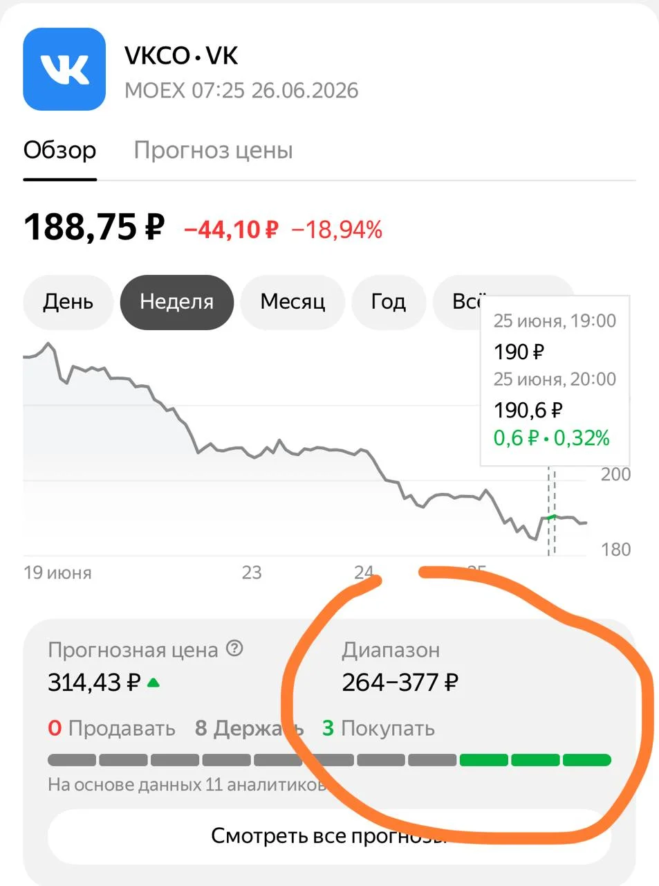 За неделю котировки ВКонтакте