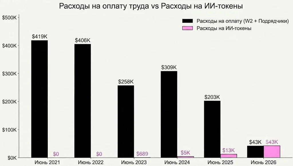 Понимаете, теперь, почему в ИТ ощущается легка жопа на рынке труда