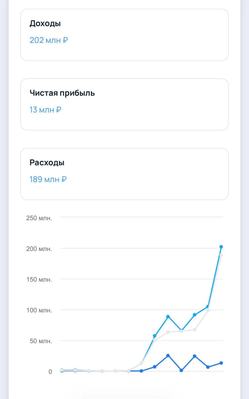 Компания IDWorld зарабатывает 202 млн на eSIM и удаленной верификации