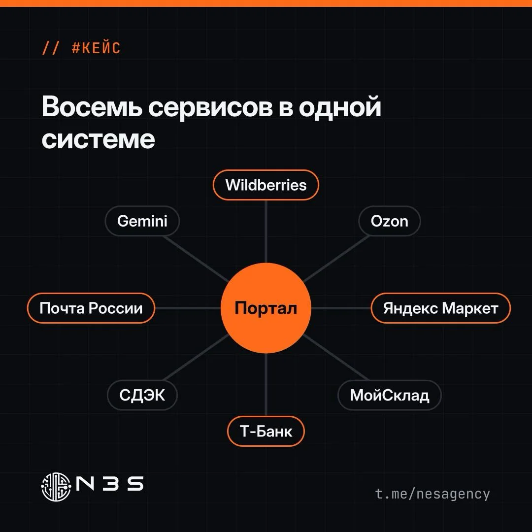 78 832 заказа с Wildberries, Ozon и Яндекс Маркета за 14 месяцев