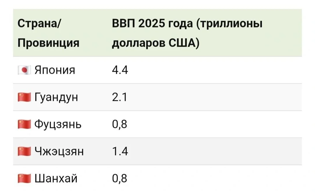 Экономика Японии по объему ВВП (2025) уже меньше, чем 4 китайских провинций в совокупности :) Мда