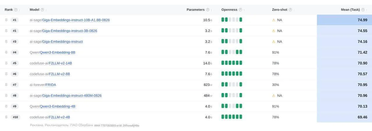 ⚡️ Сбер выкатил новые GigaEmbeddings — ИИ теперь ищет по смыслу, а не по словам