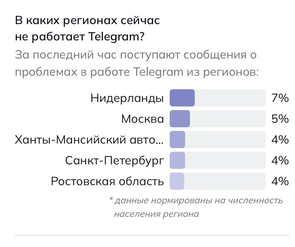 Говорят, что в Телеграмме масштабный сбой, т.к