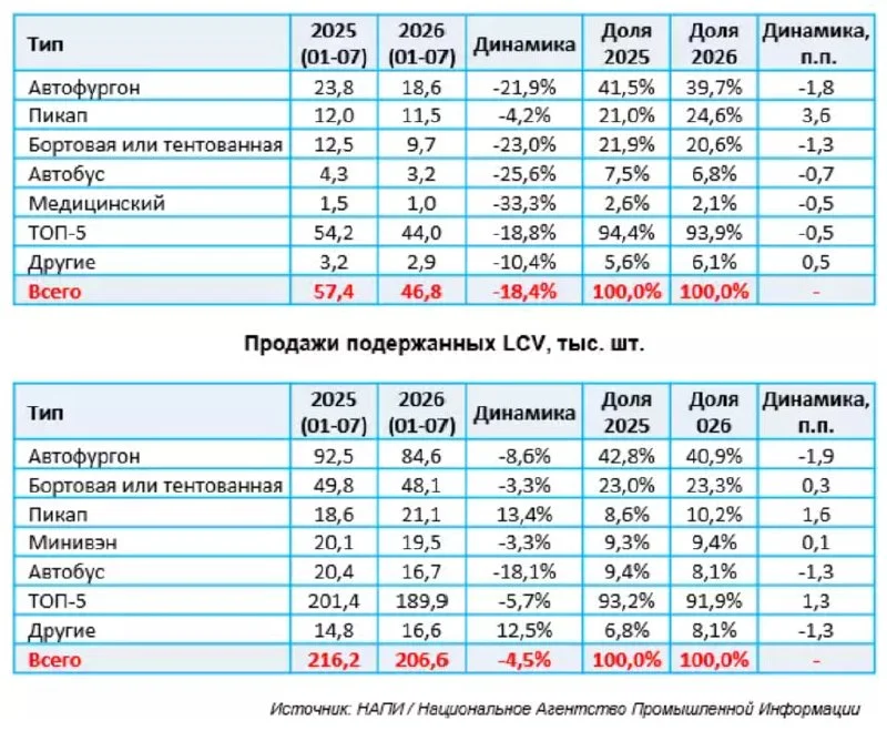 Продажи легкого коммерческого транспорта сократились на 7%