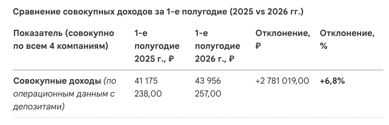 Наши результаты по всем бизнесам за половину 2026 года, сравнивая с половиной 2025 года (первое
