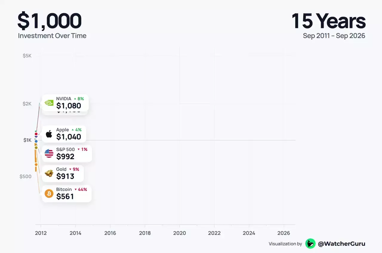 $1000, инвестированная 15 лет назад, сегодня стоили бы