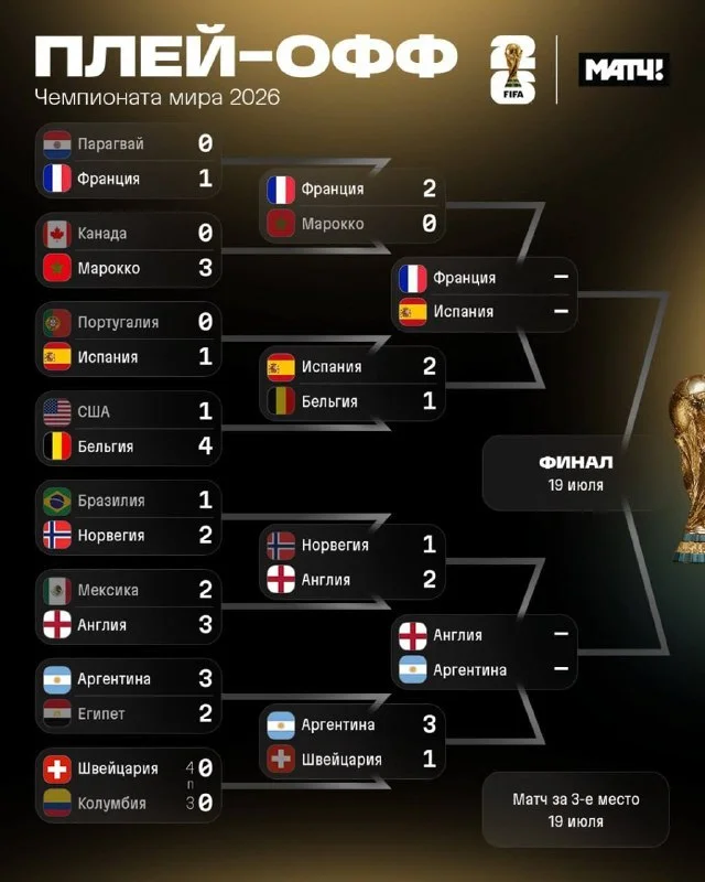 Определились полуфиналисты чемпионата мира по футболу