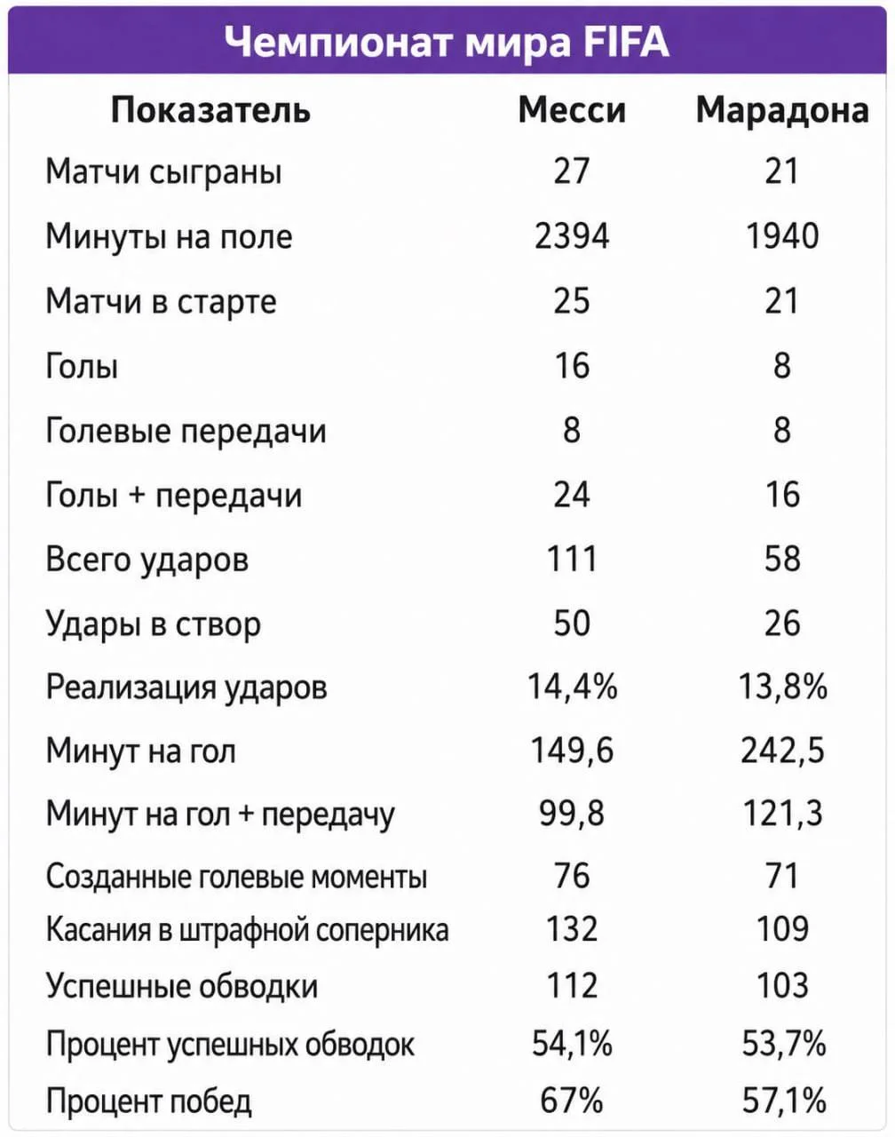 Месси vs Марадона: статистика на Чемпионатах мира 🏆