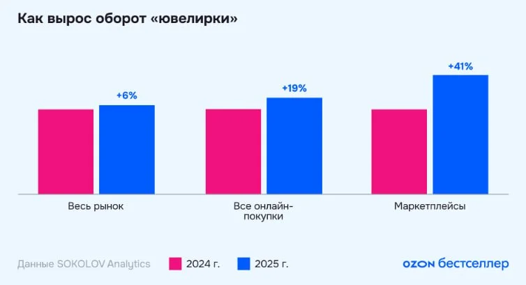 Динамика продаж «ювелирки» на маркетплейсах — намного выше, чем по отрасли в целом