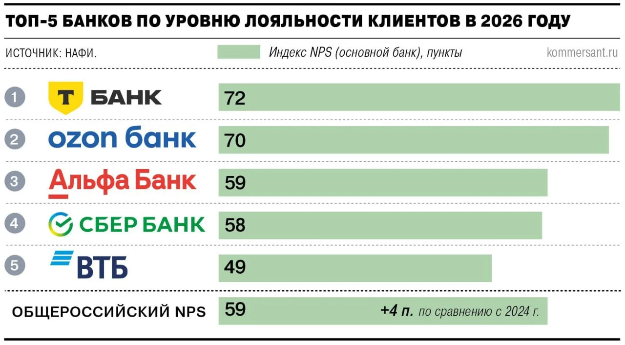 Ozon Банк вошел в топ-5 банков по уровню лояльности клиентов
