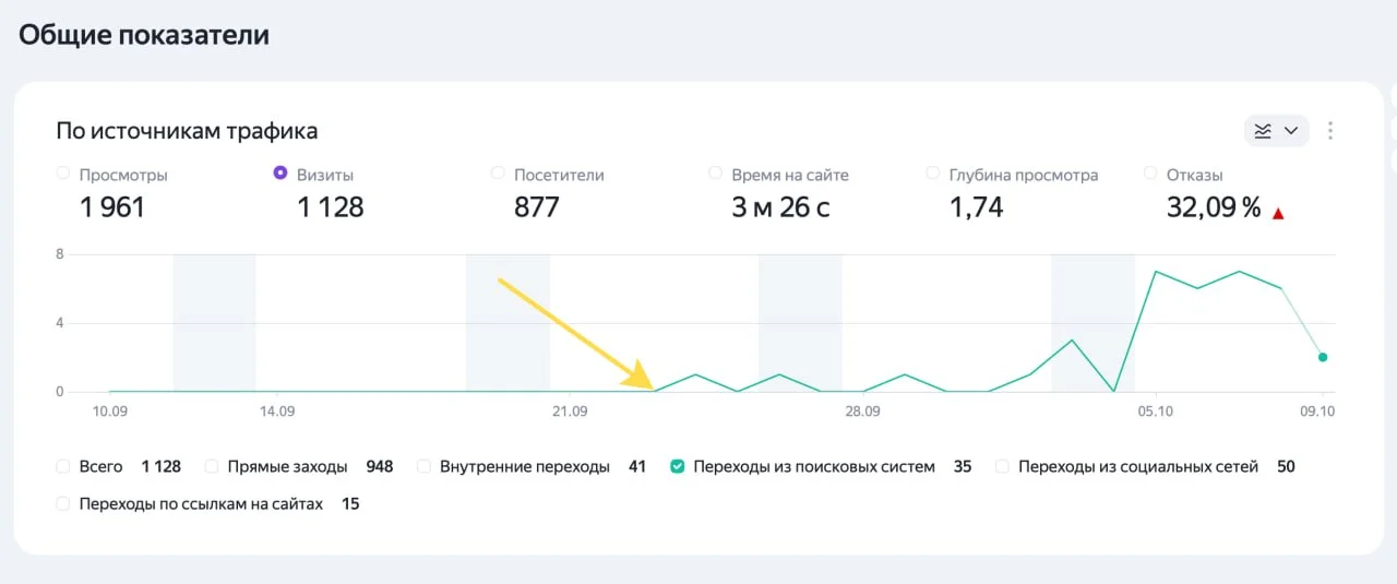 Сайт findrisk.ru трафик из поисковых систем с момента запуска