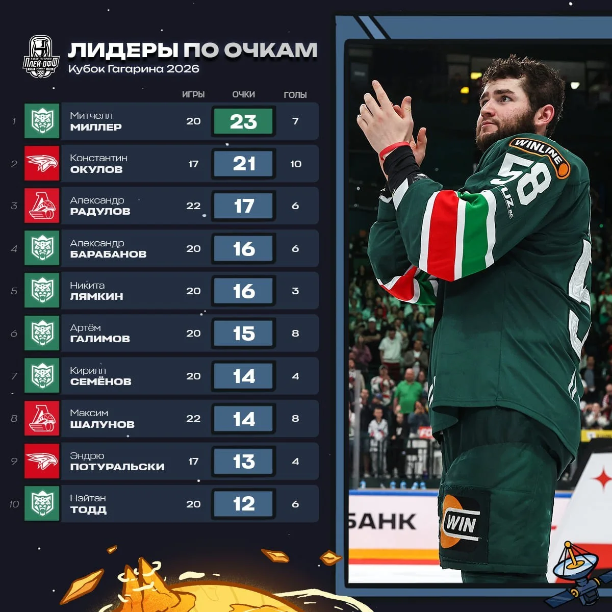 Митчелл Миллер из казанского 🟢 Ак Барса - первый защитник в истории 🏒 КХЛ, ставший лучшим 🥅