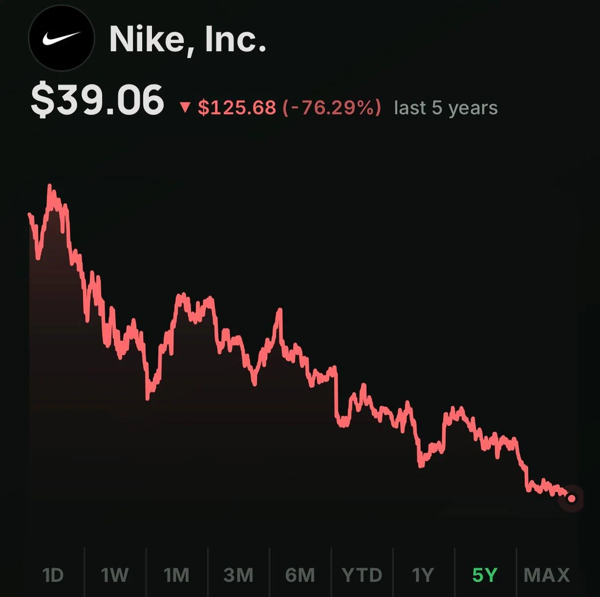 Nike –76% за 5 лет ‼️