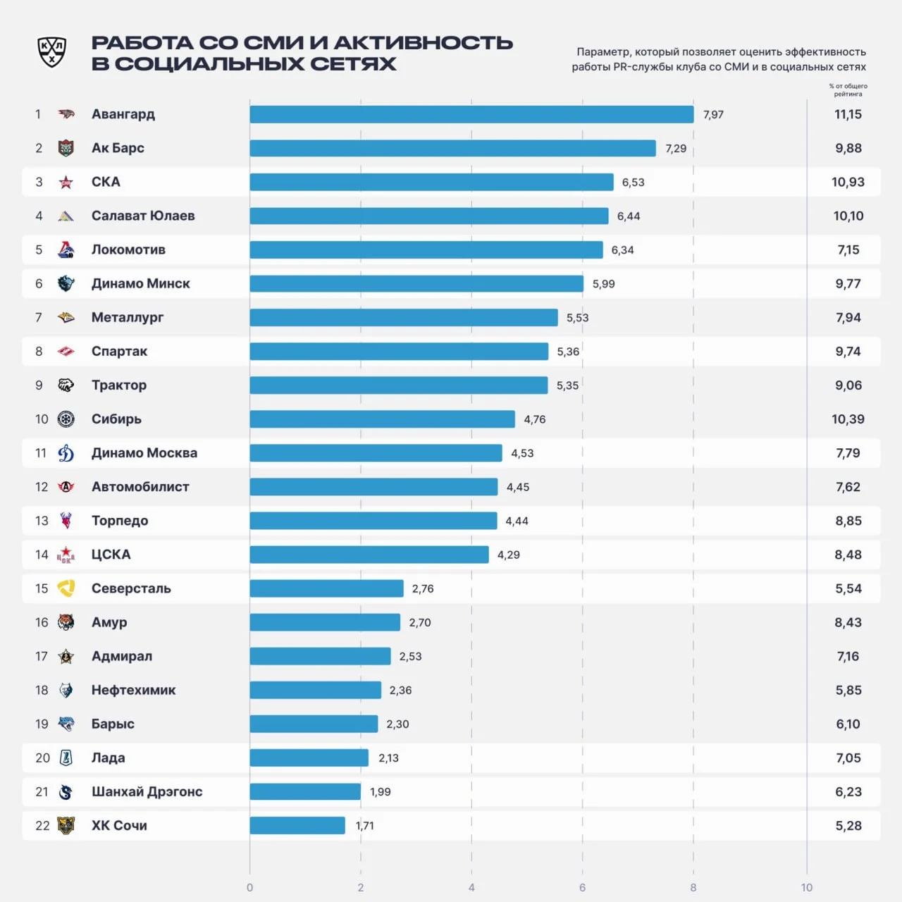 🏒 КХЛ представила ежегодный рейтинг клубов, который рассчитывается на основе девяти параметров