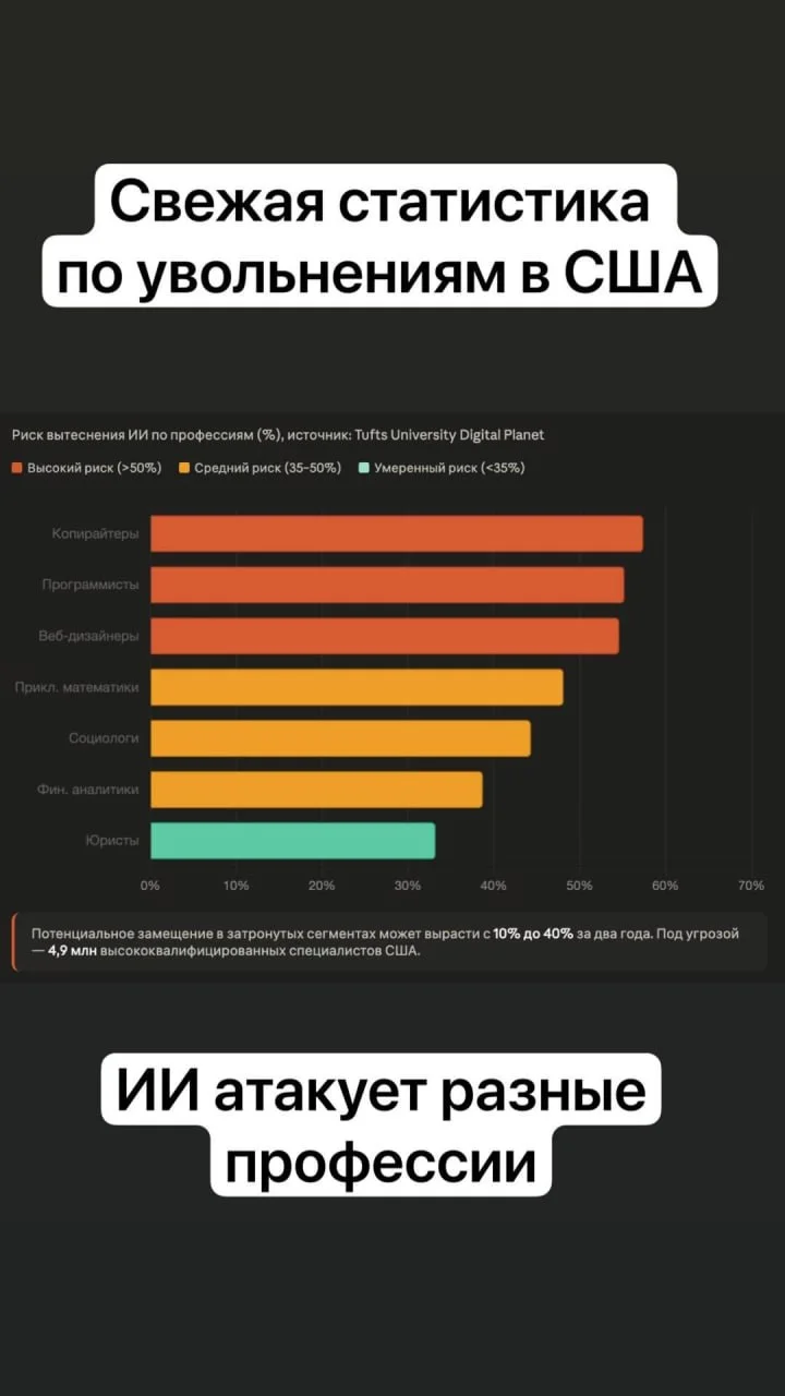 По оценкам MIT, ИИ способен вытеснить 11,7% работников рынка труда США, что эквивалентно 1,2 трлн