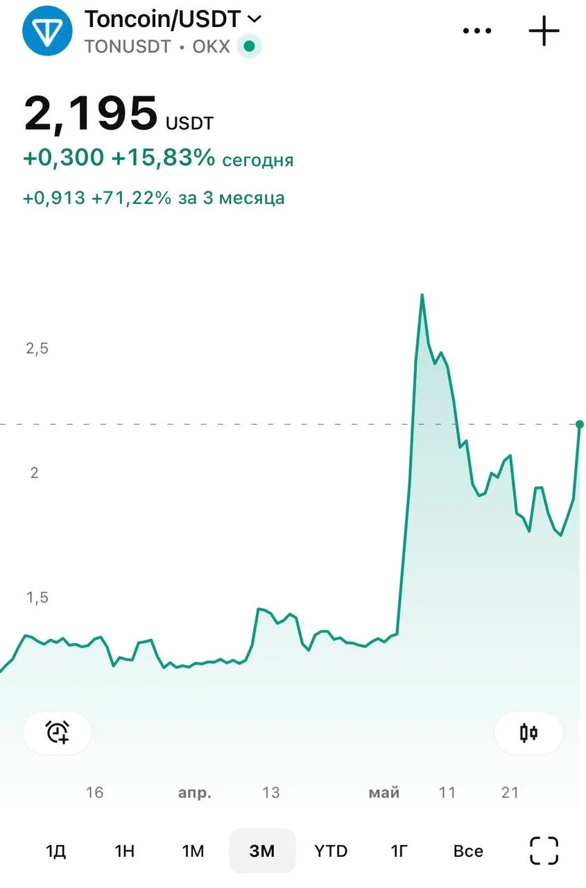 Павел Дуров сменил название криптомонеты Telegram c Toncoin на GRAM - это первоначальное название