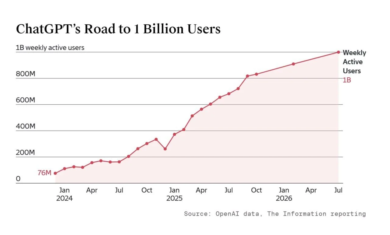 OpenAI, таки, достигла целей 2025-ого года, заимев на еженедельной основе 1 млрд активных