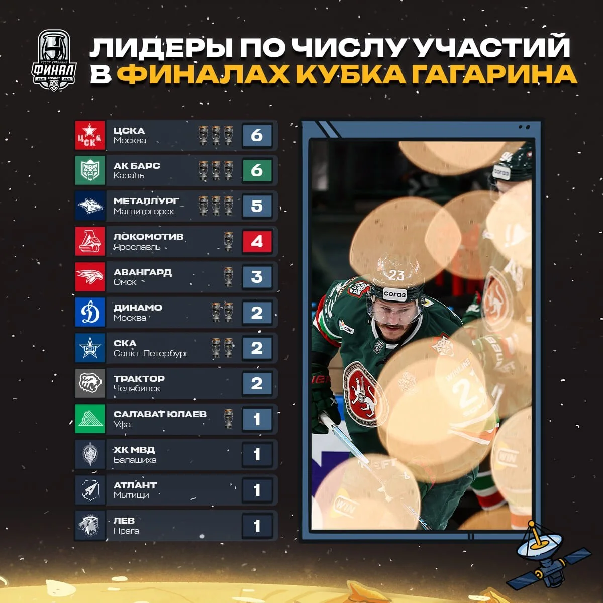🐱 "Ак Барс" повторил достижение ⭐ ЦСКА по количеству выходов в финал Кубка Гагарина 🏆