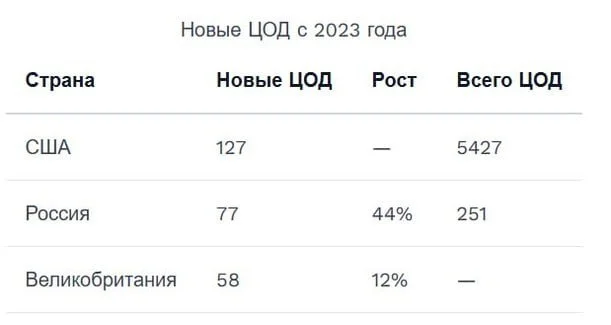 😎 Россия — один из мировых лидеров по строительству дата-центров, пишут СМИ