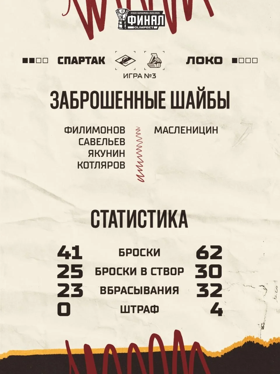🔴 МХК Спартак переиграл 🚂 Локо и повел 2-1 в финале Кубка Харламова 🏆
