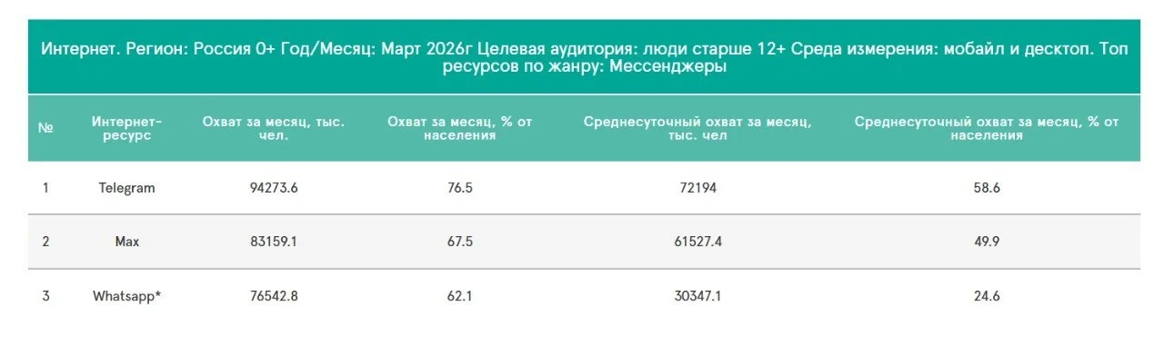 Рейтинг мессенджеров за март 2026 от Mediascope