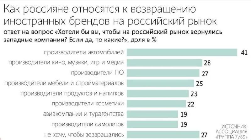 Западные бренды всё-таки ждут