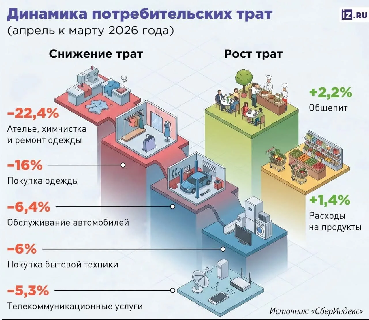 Куда надо двигаться бизнесу, а куда не надо. На картинке срез. Где ИТ с КВН? :) Там 100% рост