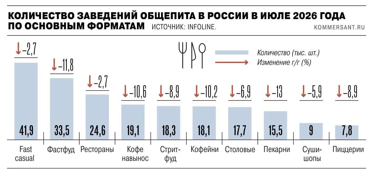 В России из-за роста налогов массово закрываются кафе и рестораны