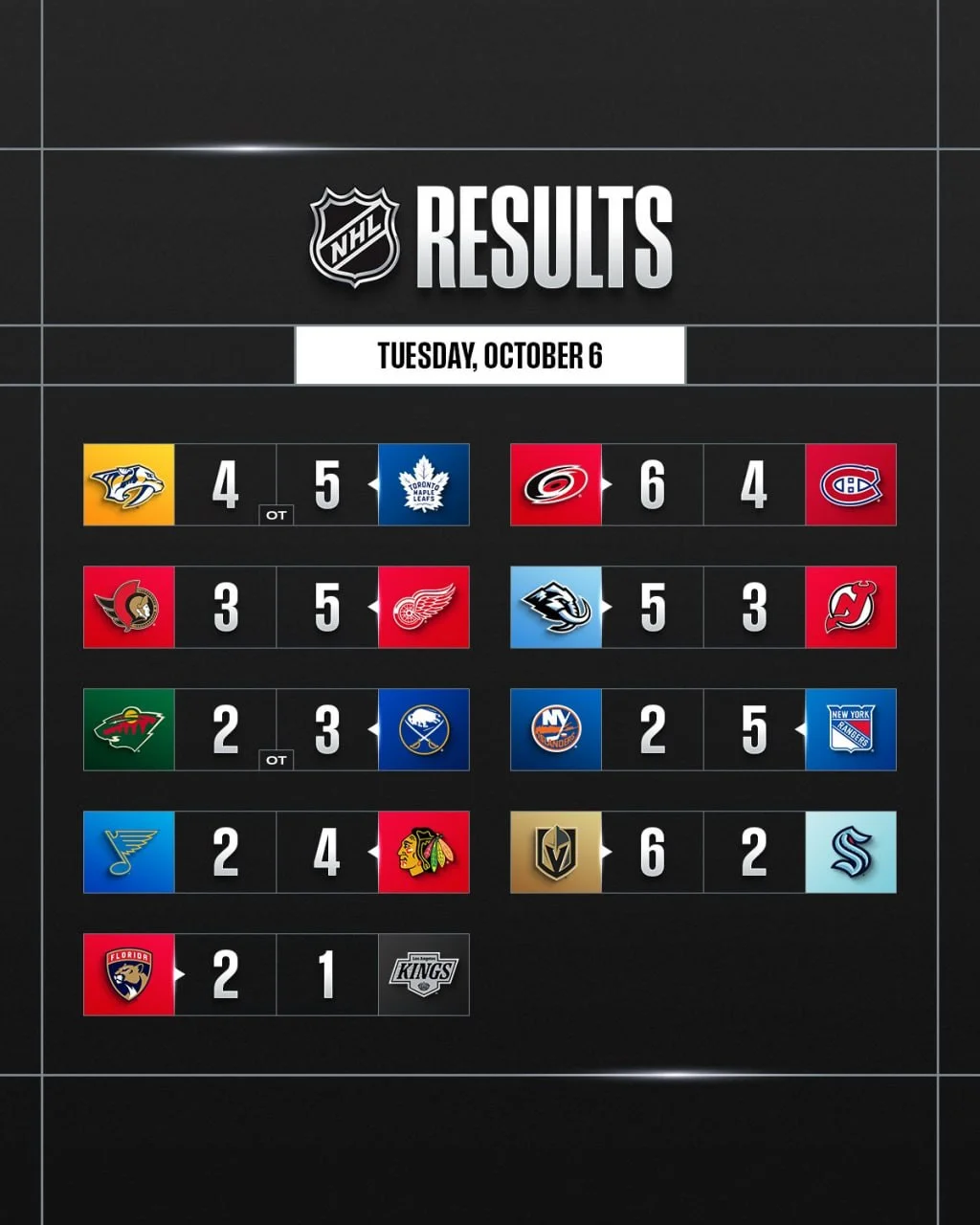 🗓 Результаты матчей игрового дня в регулярном чемпионате НХЛ 🏒