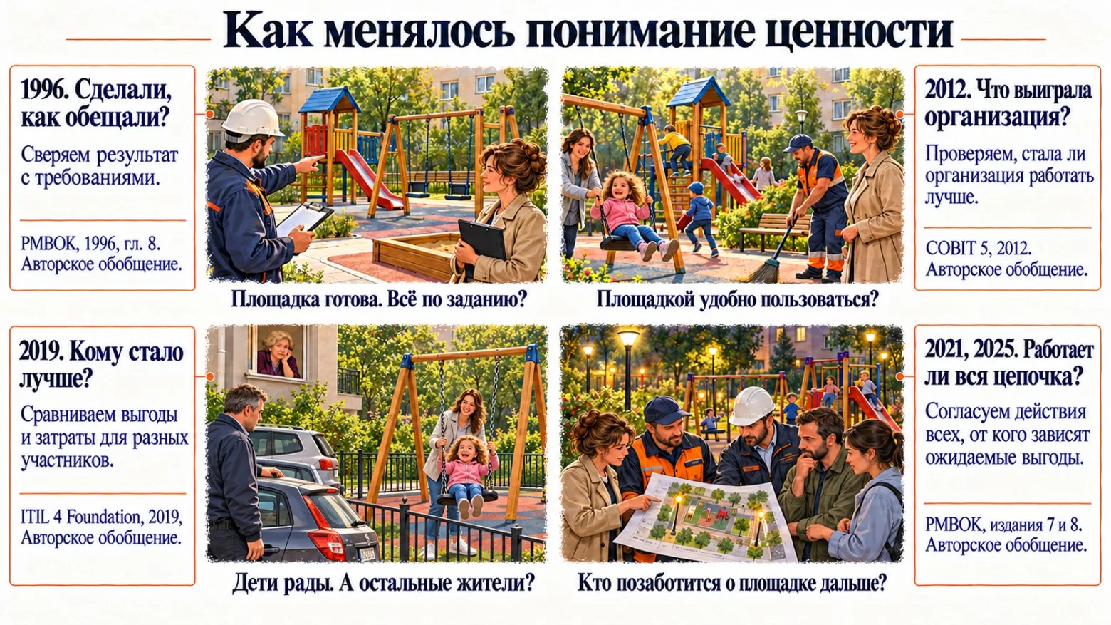 Эволюция менеджмента в семи категориях через призму проектного управления